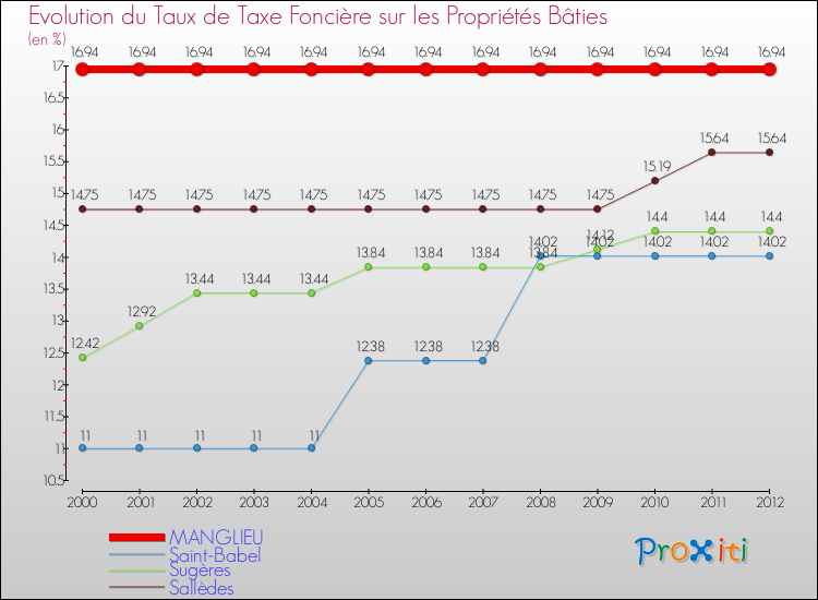 Evolution du taux de la taxe foncière sur le bati pour MANGLIEU et les communes proches de 2000 à 2012 Comparaison des taux de taxe foncière sur le bati pour MANGLIEU et les communes voisines de 2000 à 2012
