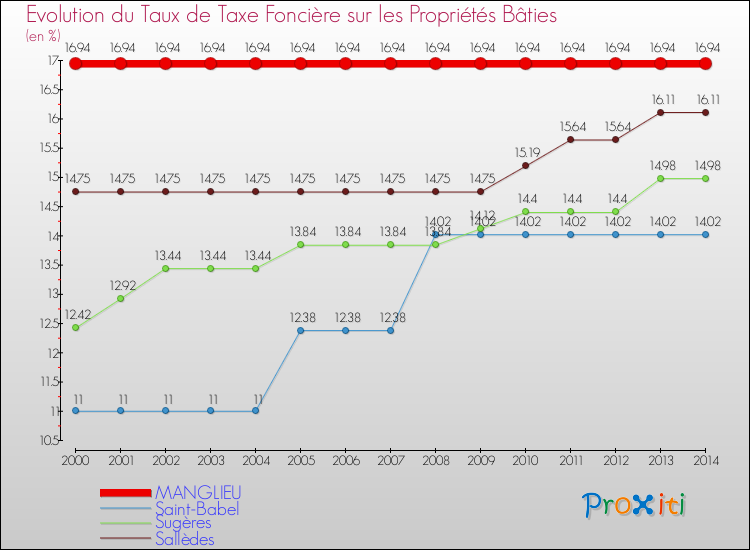 Evolution du taux de la taxe foncière sur le bati pour MANGLIEU et les communes proches de 2000 à 2014 Comparaison des taux de taxe foncière sur le bati pour MANGLIEU et les communes voisines de 2000 à 2014
