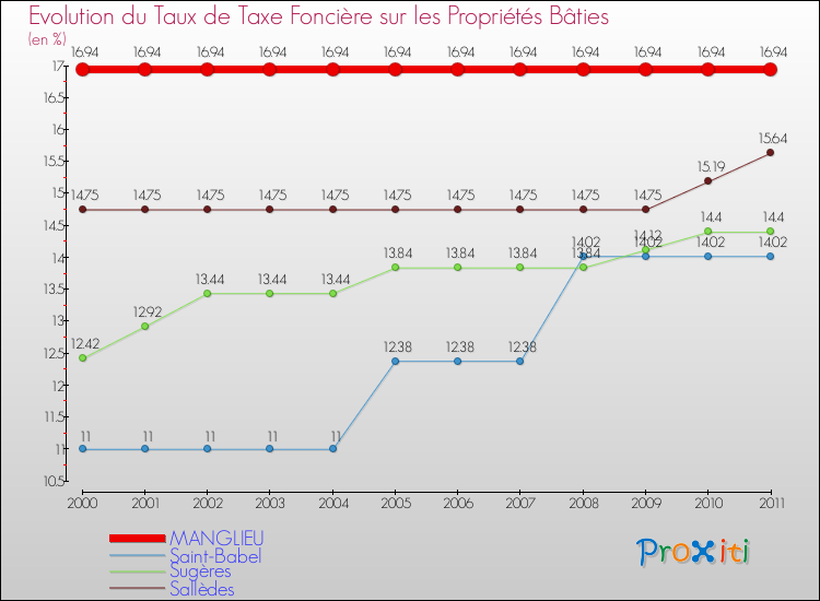 Evolution du taux de la taxe foncière sur le bati pour MANGLIEU et les communes proches Comparaison des taux de taxe foncière sur le bati pour MANGLIEU et les communes voisines