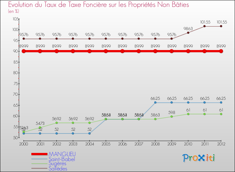 Evolution du taux de la taxe foncière sur les immeubles et terrains non batis pour MANGLIEU et les communes proches de 2000 à 2012 Comparaison des taux de la taxe foncière sur les immeubles et terrains non batis pour MANGLIEU et les communes voisines de 2000 à 2012