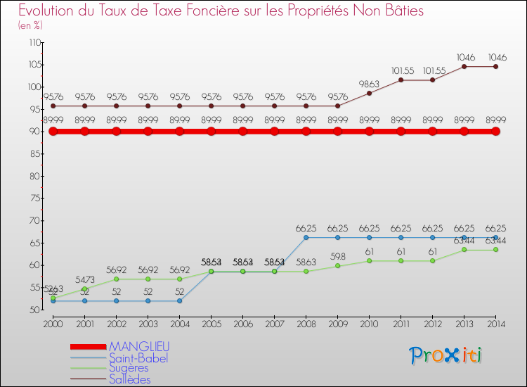 Evolution du taux de la taxe foncière sur les immeubles et terrains non batis pour MANGLIEU et les communes proches de 2000 à 2014 Comparaison des taux de la taxe foncière sur les immeubles et terrains non batis pour MANGLIEU et les communes voisines de 2000 à 2014