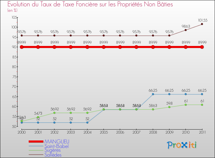 Evolution du taux de la taxe foncière sur les immeubles et terrains non batis pour MANGLIEU et les communes proches Comparaison des taux de la taxe foncière sur les immeubles et terrains non batis pour MANGLIEU et les communes voisines