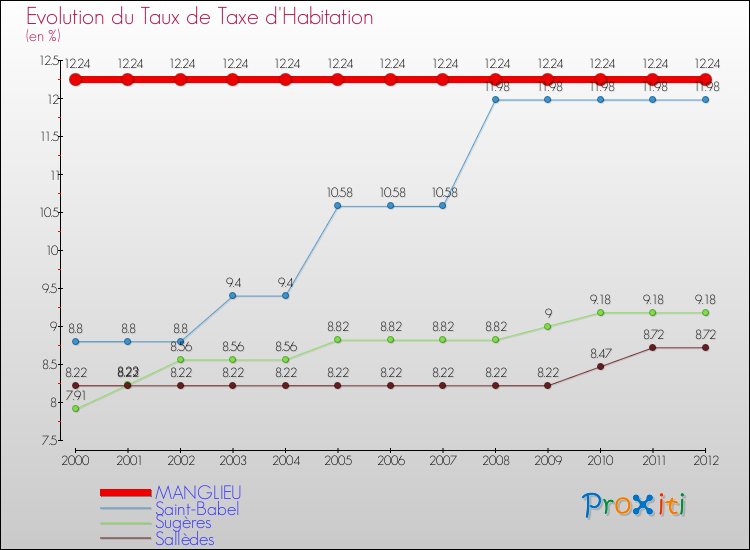 Evolution du taux de la taxe d'habitation pour MANGLIEU et les communes proches Comparaison des taux de la taxe d'habitation pour MANGLIEU et les communes voisines
