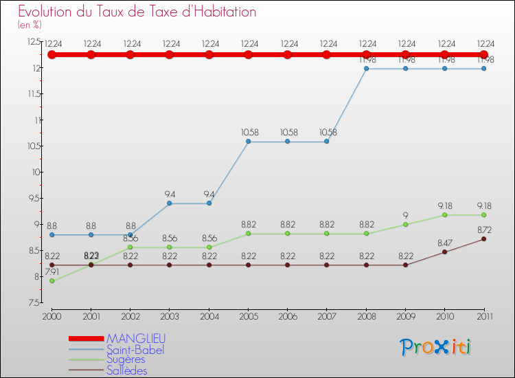 Evolution du taux de la taxe d'habitation pour MANGLIEU et les communes proches Comparaison des taux de la taxe d'habitation pour MANGLIEU et les communes voisines
