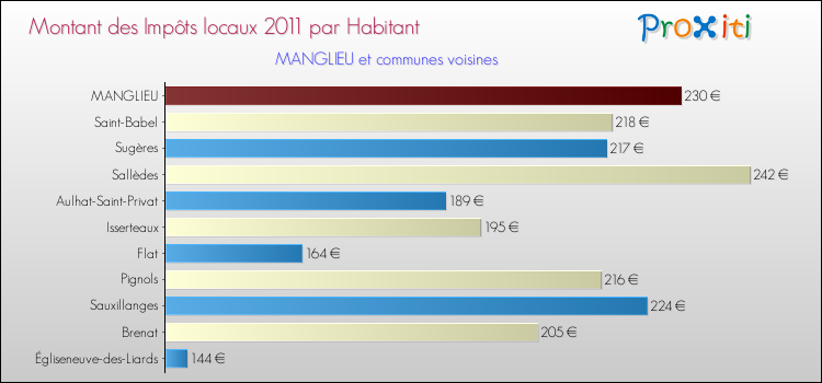 Montant des impôts locaux par Habitant pour MANGLIEU et les communes proches Comparaison des impôts locaux par habitant pour MANGLIEU et les communes voisines