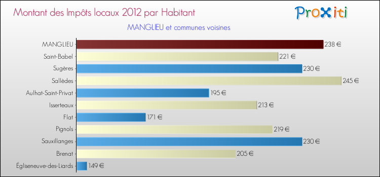 Montant des impôts locaux par Habitant pour MANGLIEU et les communes proches Comparaison des impôts locaux par habitant pour MANGLIEU et les communes voisines