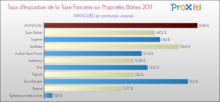 Taux d'imposition de la taxe foncière sur le bati 2011 pour MANGLIEU et les communes proches Comparaison des taux d'imposition de la taxe foncière sur le bati 2011 pour MANGLIEU et les communes voisines