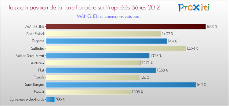 Taux d'imposition de la taxe foncière sur le bati 2012 pour MANGLIEU et les communes proches Comparaison des taux d'imposition de la taxe foncière sur le bati 2012 pour MANGLIEU et les communes voisines