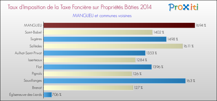 Taux d'imposition de la taxe foncière sur le bati 2014 pour MANGLIEU et les communes proches Comparaison des taux d'imposition de la taxe foncière sur le bati 2014 pour MANGLIEU et les communes voisines