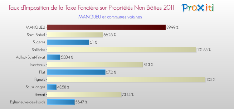 Taux d'imposition de la taxe foncière sur les immeubles et terrains non batis 2011 pour MANGLIEU et les communes proches Comparaison des taux d'imposition de la taxe foncière sur les immeubles et terrains non batis 2011 pour MANGLIEU et les communes voisines