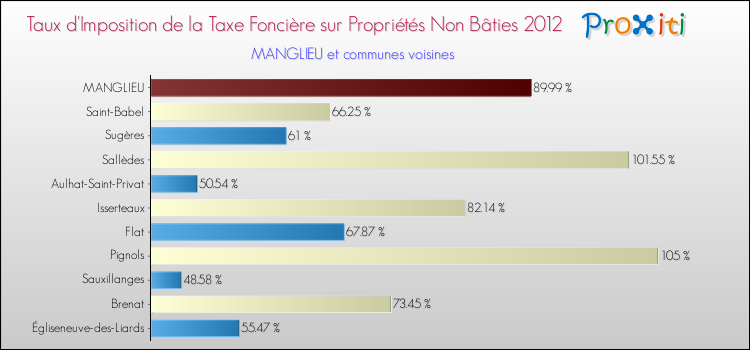 Taux d'imposition de la taxe foncière sur les immeubles et terrains non batis 2012 pour MANGLIEU et les communes proches Comparaison des taux d'imposition de la taxe foncière sur les immeubles et terrains non batis 2012 pour MANGLIEU et les communes voisines
