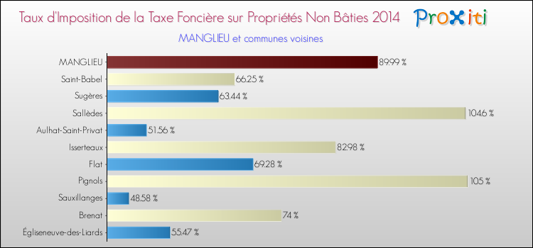 Taux d'imposition de la taxe foncière sur les immeubles et terrains non batis 2014 pour MANGLIEU et les communes proches Comparaison des taux d'imposition de la taxe foncière sur les immeubles et terrains non batis 2014 pour MANGLIEU et les communes voisines