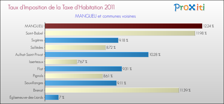 Taux d'imposition de la taxe d'habitation 2011 pour MANGLIEU et les communes proches Comparaison des taux d'imposition de la taxe d'habitation 2011 pour MANGLIEU et les communes voisines