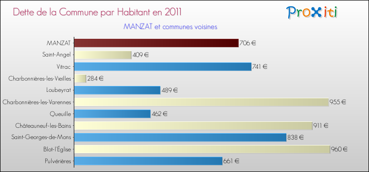 Dette par habitant de la commune en 2011 pour MANZAT et les communes proches Comparaison de la dette par habitant de la commune en 2011 pour MANZAT et les communes voisines