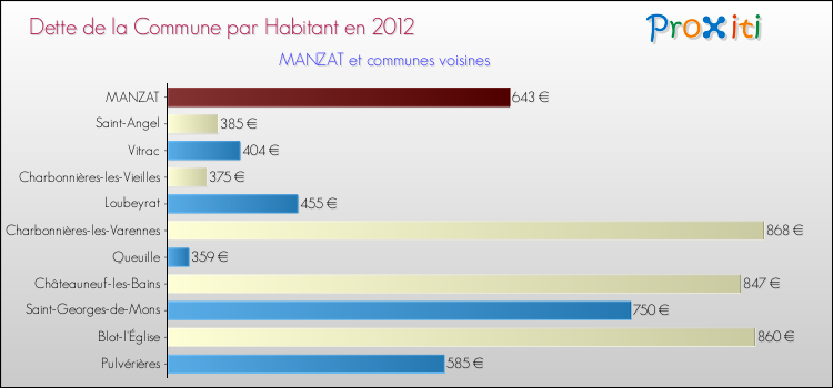 Dette par habitant de la commune en 2012 pour MANZAT et les communes proches Comparaison de la dette par habitant de la commune en 2012 pour MANZAT et les communes voisines