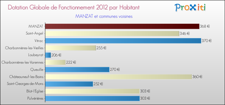Montant des dotations globales de fonctionnement DGF par Habitant pour MANZAT et les communes proches Comparaison des des dotations globales de fonctionnement DGF par habitant pour MANZAT et les communes voisines