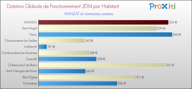 Montant des dotations globales de fonctionnement DGF par Habitant pour MANZAT et les communes proches en 2014. Comparaison des des dotations globales de fonctionnement DGF par habitant pour MANZAT et les communes voisines en 2014.