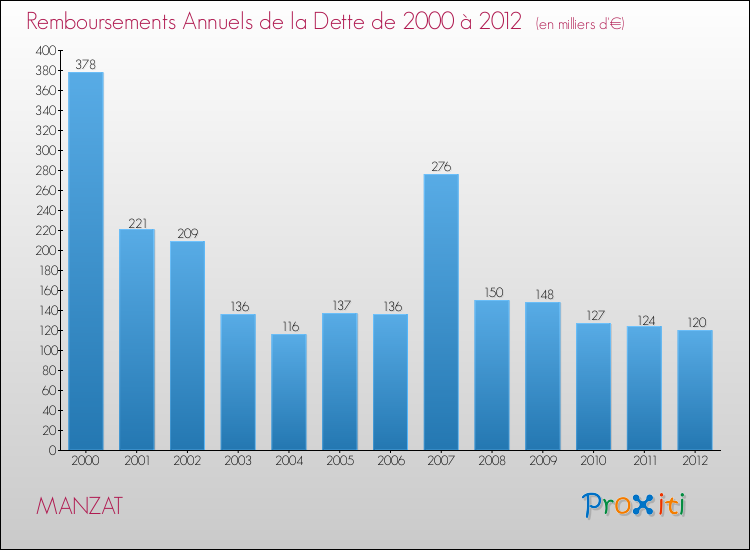 Evolution de l'annuité de la dette pour la commune de MANZAT de 2000 à 2012 Annuités de la dette pour MANZAT de 2000 à 2012