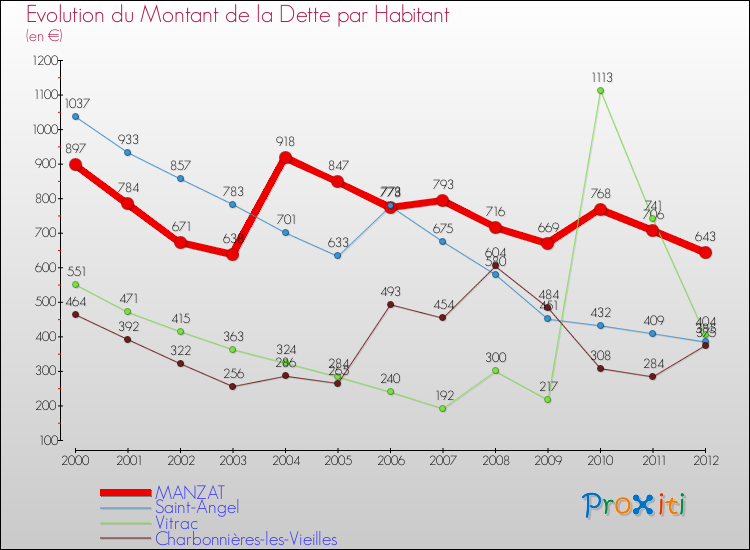Evolution de la dette par habitant pour la commune de MANZAT et les communes proches de 2000 à 2012 Comparaison de la dette par habitant pour MANZAT et les communes voisines de 2000 à 2012
