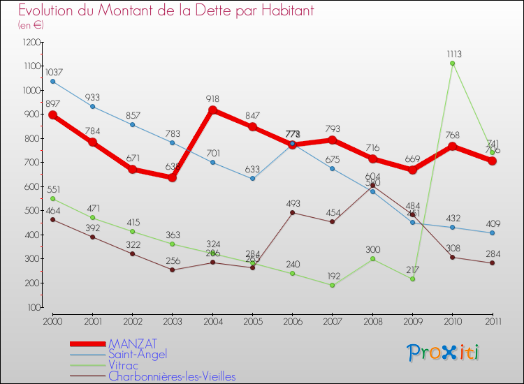 Evolution de la dette par habitant pour la commune de MANZAT et les communes proches Comparaison de la dette par habitant pour MANZAT et les communes voisines