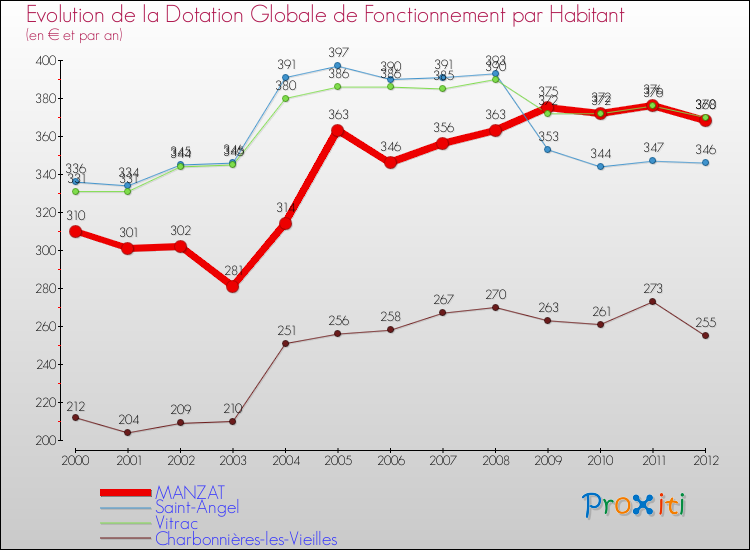 Evolution et montant de la dotation globale de fonctionnement par Habitant pour MANZAT et les communes proches Comparaison des dotations globales de fonctionnement par habitant pour MANZAT et les communes voisines