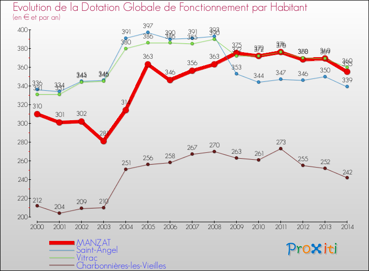 Evolution et montant de la dotation globale de fonctionnement par Habitant pour MANZAT et les communes proches de 2000 à 2014. Comparaison des dotations globales de fonctionnement par habitant pour MANZAT et les communes voisines de 2000 à 2014.