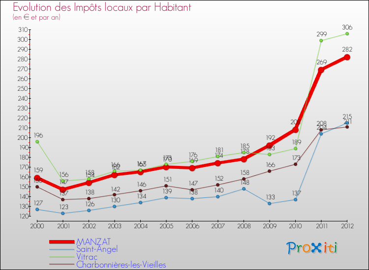 Evolution et montant des impôts locaux par Habitant pour MANZAT et les communes proches Comparaison des impôts locaux par habitant pour MANZAT et les communes voisines