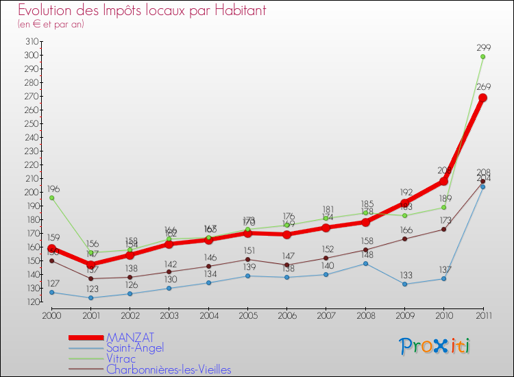 Evolution et montant des impôts locaux par Habitant pour MANZAT et les communes proches Comparaison des impôts locaux par habitant pour MANZAT et les communes voisines