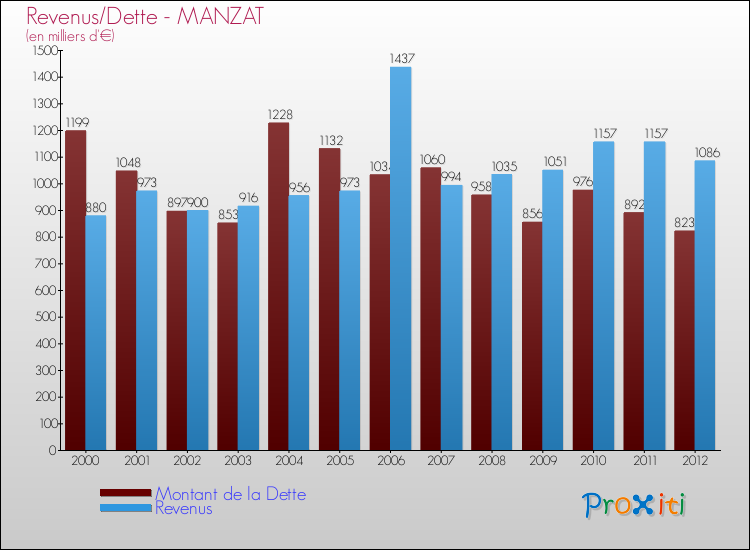 Evolution comparée de la dette et des revenus pour la commune de MANZAT de 2000 à 2012 Comparaison de la dette et des revenus pour MANZAT de 2000 à 2012