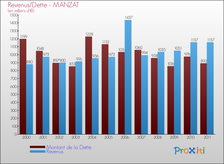Evolution comparée de la dette et des revenus pour la commune de MANZAT de 2000 à 2011 Comparaison de la dette et des revenus pour MANZAT de 2000 à 2011