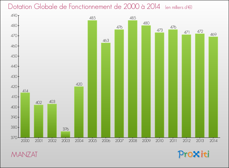 Evolution du montant de la Dotation Globale de Fonctionnement pour la commune de MANZAT de 2000 à 2014 Evolution du montant de la Dotation Globale de Fonctionnement pour MANZAT de 2000 à 2014