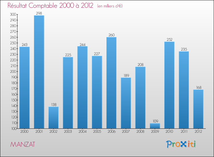 Evolution du résultat comptable pour la commune de MANZAT de 2000 à 2012 Evolution du résultat comptable pour MANZAT de 2000 à 2012