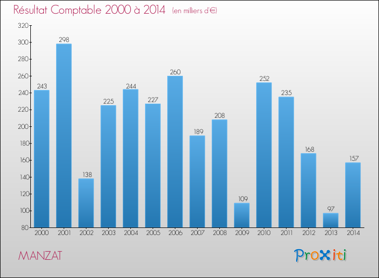 Evolution du résultat comptable pour la commune de MANZAT de 2000 à 2014 Evolution du résultat comptable pour MANZAT de 2000 à 2014