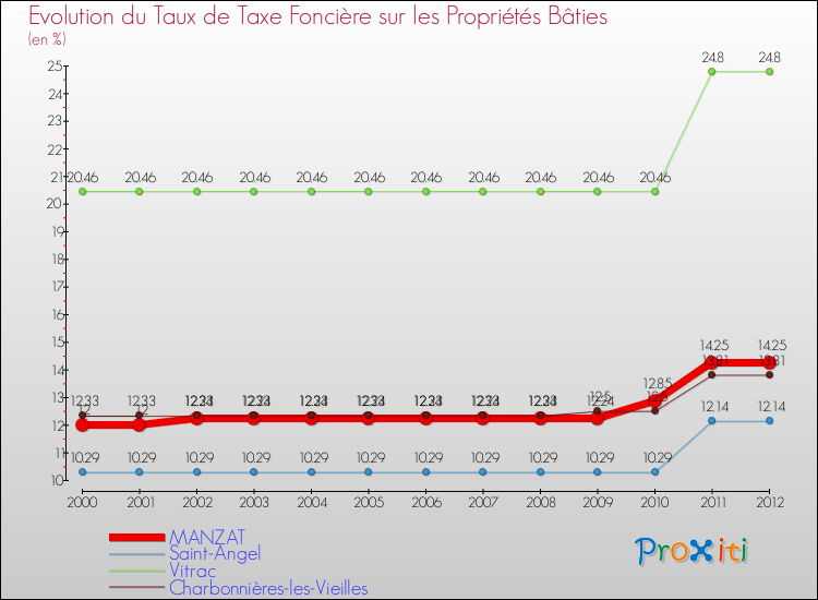 Evolution du taux de la taxe foncière sur le bati pour MANZAT et les communes proches de 2000 à 2012 Comparaison des taux de taxe foncière sur le bati pour MANZAT et les communes voisines de 2000 à 2012