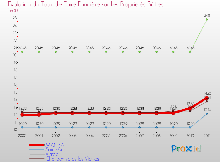 Evolution du taux de la taxe foncière sur le bati pour MANZAT et les communes proches Comparaison des taux de taxe foncière sur le bati pour MANZAT et les communes voisines