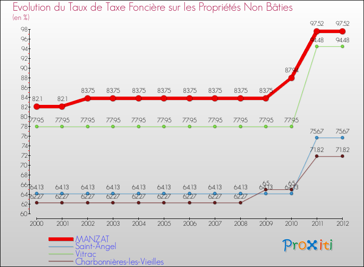 Evolution du taux de la taxe foncière sur les immeubles et terrains non batis pour MANZAT et les communes proches de 2000 à 2012 Comparaison des taux de la taxe foncière sur les immeubles et terrains non batis pour MANZAT et les communes voisines de 2000 à 2012