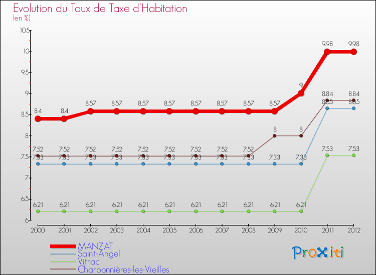 Evolution du taux de la taxe d'habitation pour MANZAT et les communes proches Comparaison des taux de la taxe d'habitation pour MANZAT et les communes voisines
