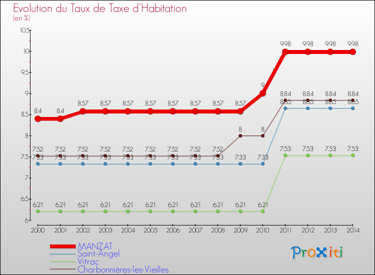 Evolution du taux de la taxe d'habitation pour MANZAT et les communes proches de 2000 à 2014 Comparaison des taux de la taxe d'habitation pour MANZAT et les communes voisines de 2000 à 2014