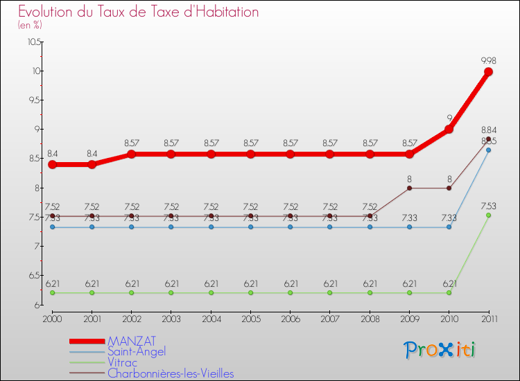 Evolution du taux de la taxe d'habitation pour MANZAT et les communes proches Comparaison des taux de la taxe d'habitation pour MANZAT et les communes voisines