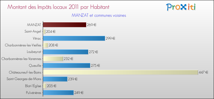 Montant des impôts locaux par Habitant pour MANZAT et les communes proches Comparaison des impôts locaux par habitant pour MANZAT et les communes voisines