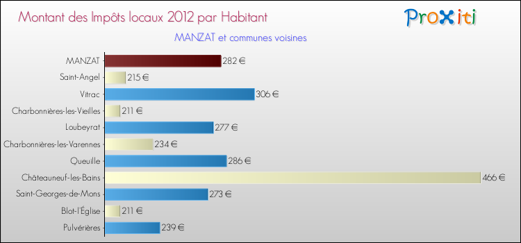 Montant des impôts locaux par Habitant pour MANZAT et les communes proches Comparaison des impôts locaux par habitant pour MANZAT et les communes voisines