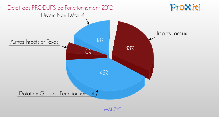 Décomposition du Budget de Fonctionnement 2012 de la commune de MANZAT Budget de Fonctionnement 2012 pour la commune de MANZAT