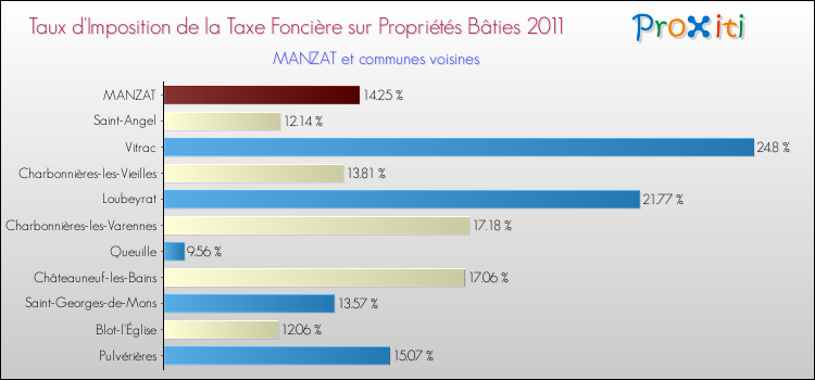 Taux d'imposition de la taxe foncière sur le bati 2011 pour MANZAT et les communes proches Comparaison des taux d'imposition de la taxe foncière sur le bati 2011 pour MANZAT et les communes voisines