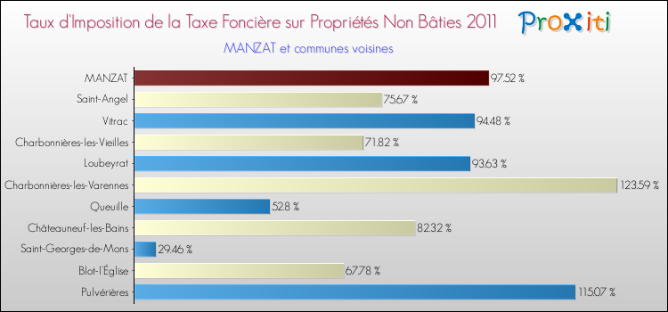 Taux d'imposition de la taxe foncière sur les immeubles et terrains non batis 2011 pour MANZAT et les communes proches Comparaison des taux d'imposition de la taxe foncière sur les immeubles et terrains non batis 2011 pour MANZAT et les communes voisines