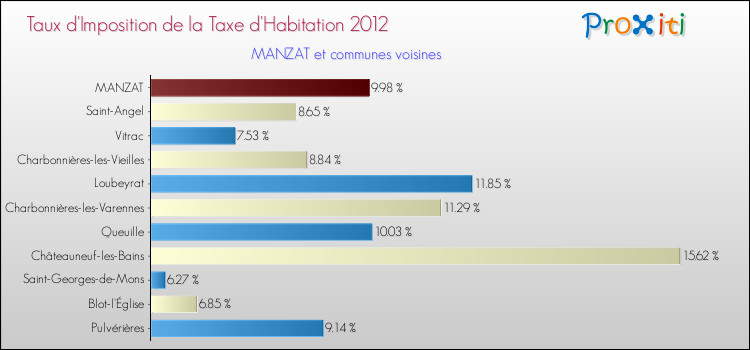 Taux d'imposition de la taxe d'habitation 2012 pour MANZAT et les communes proches Comparaison des taux d'imposition de la taxe d'habitation 2012 pour MANZAT et les communes voisines