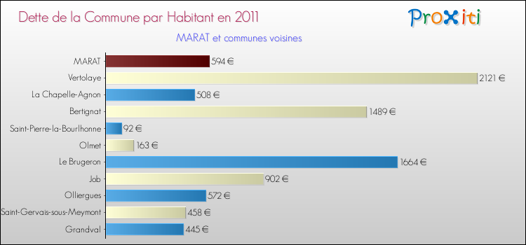 Dette par habitant de la commune en 2011 pour MARAT et les communes proches Comparaison de la dette par habitant de la commune en 2011 pour MARAT et les communes voisines