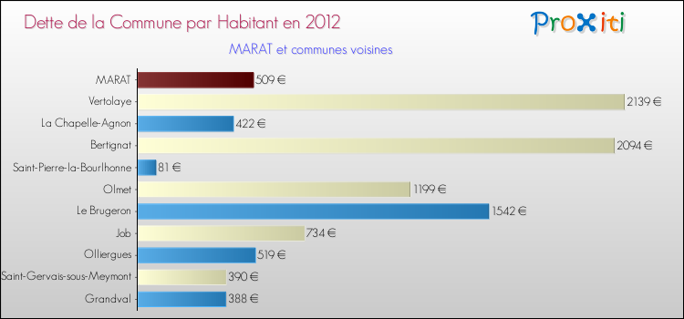 Dette par habitant de la commune en 2012 pour MARAT et les communes proches Comparaison de la dette par habitant de la commune en 2012 pour MARAT et les communes voisines