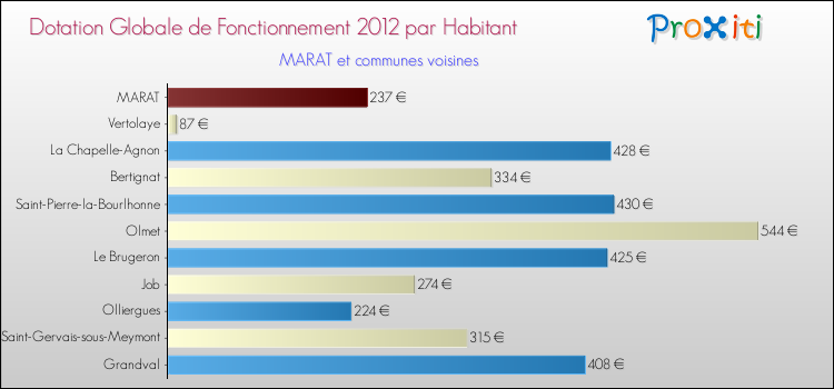 Montant des dotations globales de fonctionnement DGF par Habitant pour MARAT et les communes proches Comparaison des des dotations globales de fonctionnement DGF par habitant pour MARAT et les communes voisines