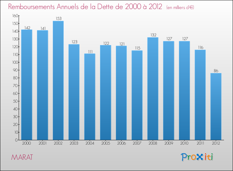 Evolution de l'annuité de la dette pour la commune de MARAT de 2000 à 2012 Annuités de la dette pour MARAT de 2000 à 2012