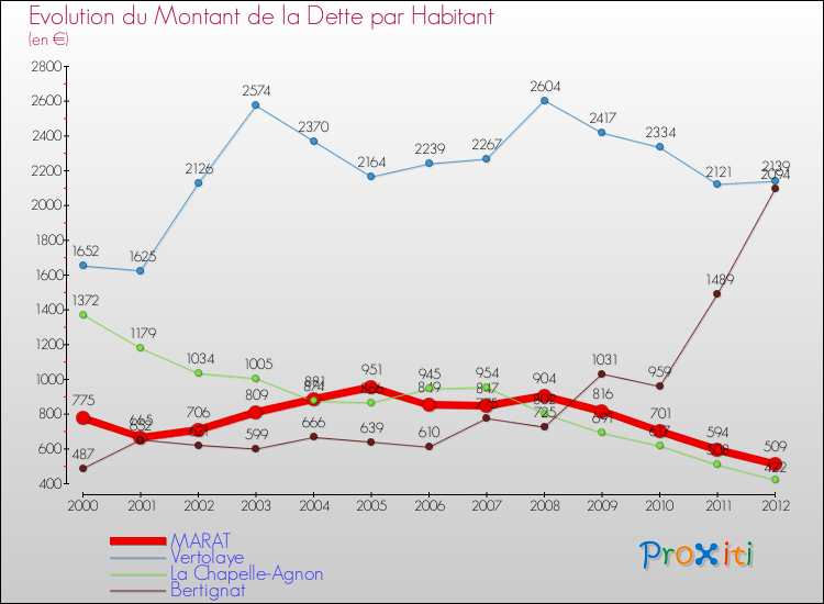 Evolution de la dette par habitant pour la commune de MARAT et les communes proches de 2000 à 2012 Comparaison de la dette par habitant pour MARAT et les communes voisines de 2000 à 2012